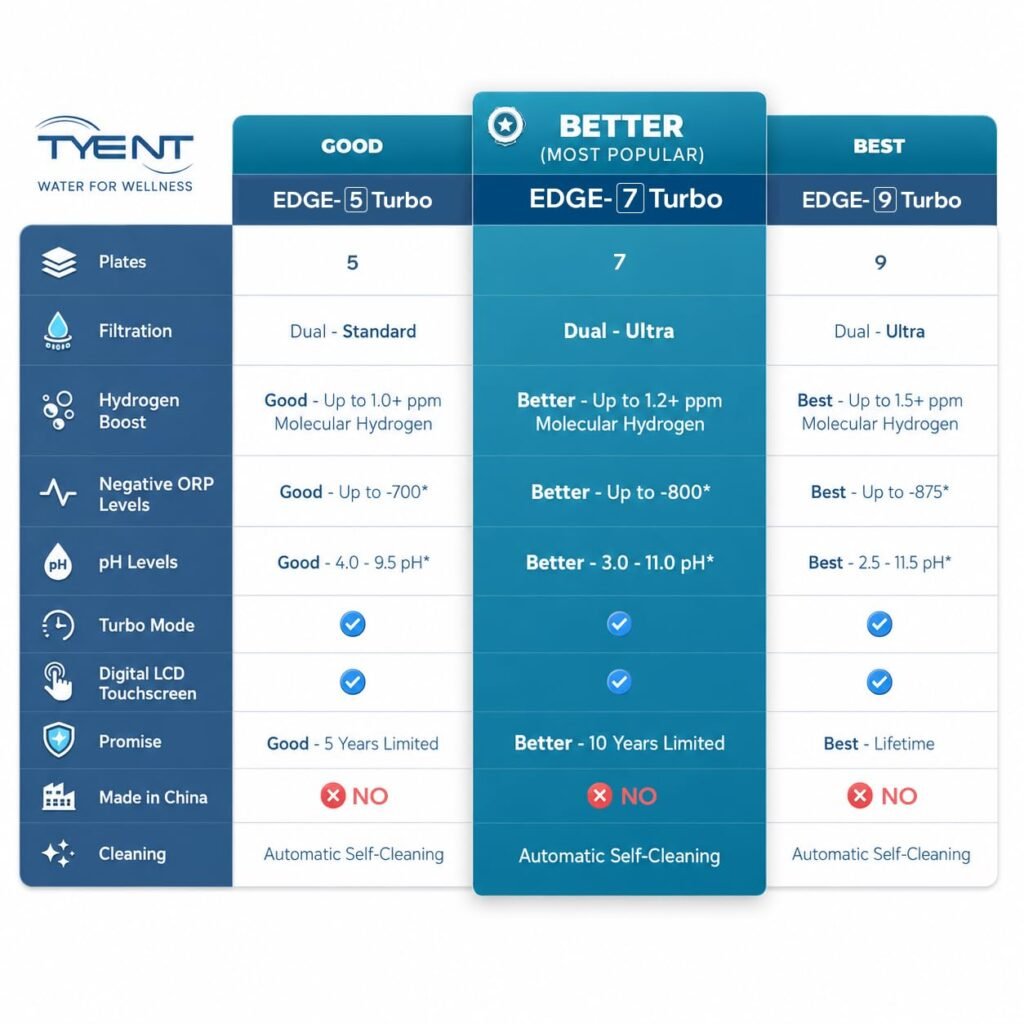 Tyent Edge Turbo Water Ionizer - Dual Filtration System-Hydrogen Enhanced Water Purification - Adjustable pH Settings with Turbo Mode - Touchscreen Interface Auto-Flow Stop - Advanced Filtration Tyent Edge Turbo Water Ionizer - Dual Filtration System-Hydrogen Enhanced Water Purification - Adjustable pH Settings with Turbo Mode - Touchscreen Interface Auto-Flow Stop - Advanced Filtration
