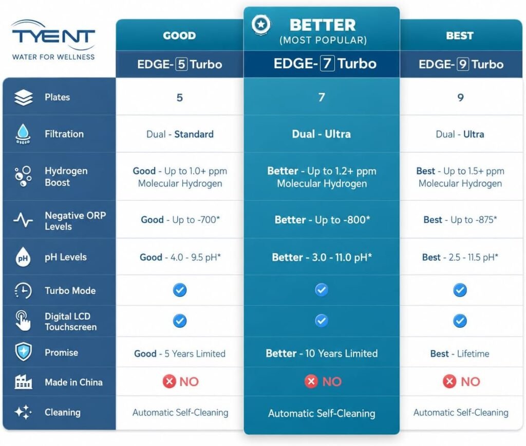 Tyent Edge Turbo Water Ionizer - Dual Filtration System - Hydrogen Enhanced Water Purification - Adjustable pH Settings with Turbo Mode - Touchscreen Interface Auto-Flow Stop - Advanced Filtration Tyent Edge Turbo Water Ionizer - Dual Filtration System - Hydrogen Enhanced Water Purification - Adjustable pH Settings with Turbo Mode - Touchscreen Interface Auto-Flow Stop - Advanced Filtration